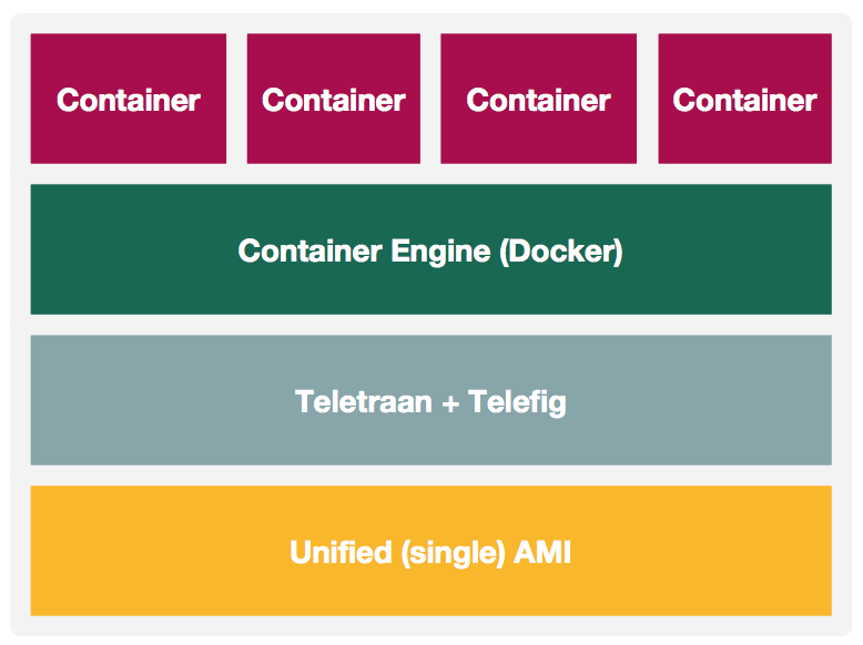 Diagram showing Pinterest container architecture