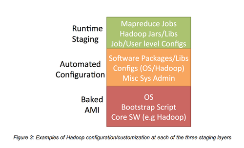 Diagram showing Pinterest big data build stages