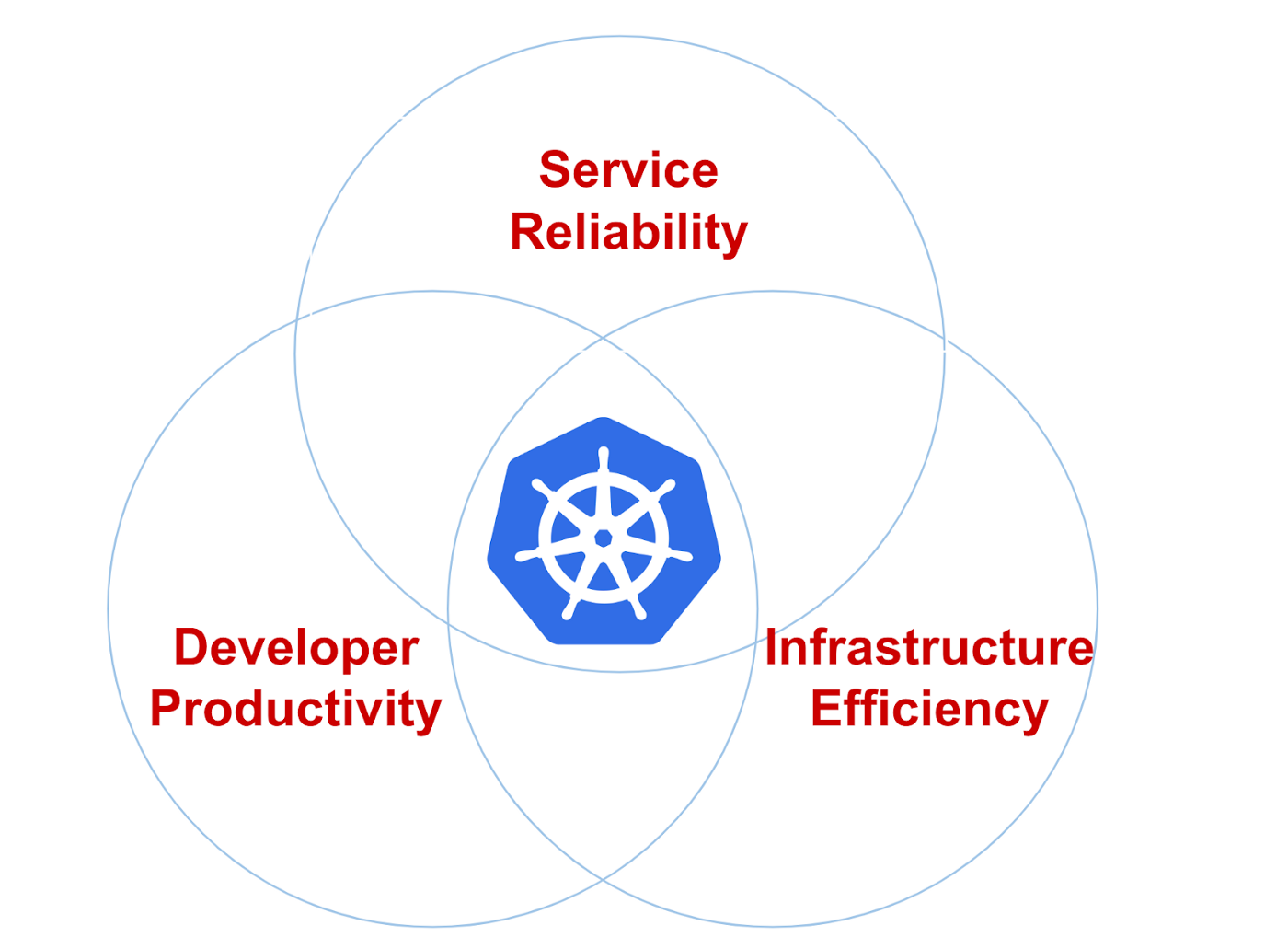 Infrastructure priorities (Service Reliability, Developer Productivity and Infra Efficiency)